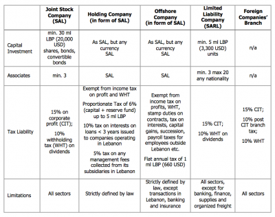 main characteristics of the corporations in Lebanon