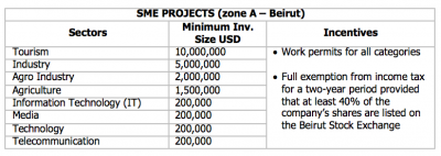 Investment Project by Zone (IPZ) scheme