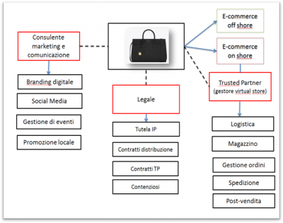 componenti distribution agreement